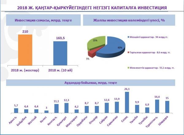 Түркістан облысында &laquo;Бизнестің жол картасы 2020&raquo; бағдарламасы аясында 1500 жобаға қаржылай қолдау көрсетілді