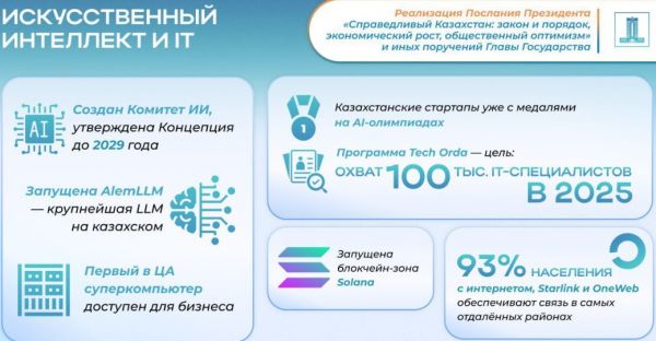 Послание&ndash;2024: рост IT-отрасли и стратегия развития ИИ